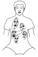 Figure 3. The negative emotions affect the body's organ systems.